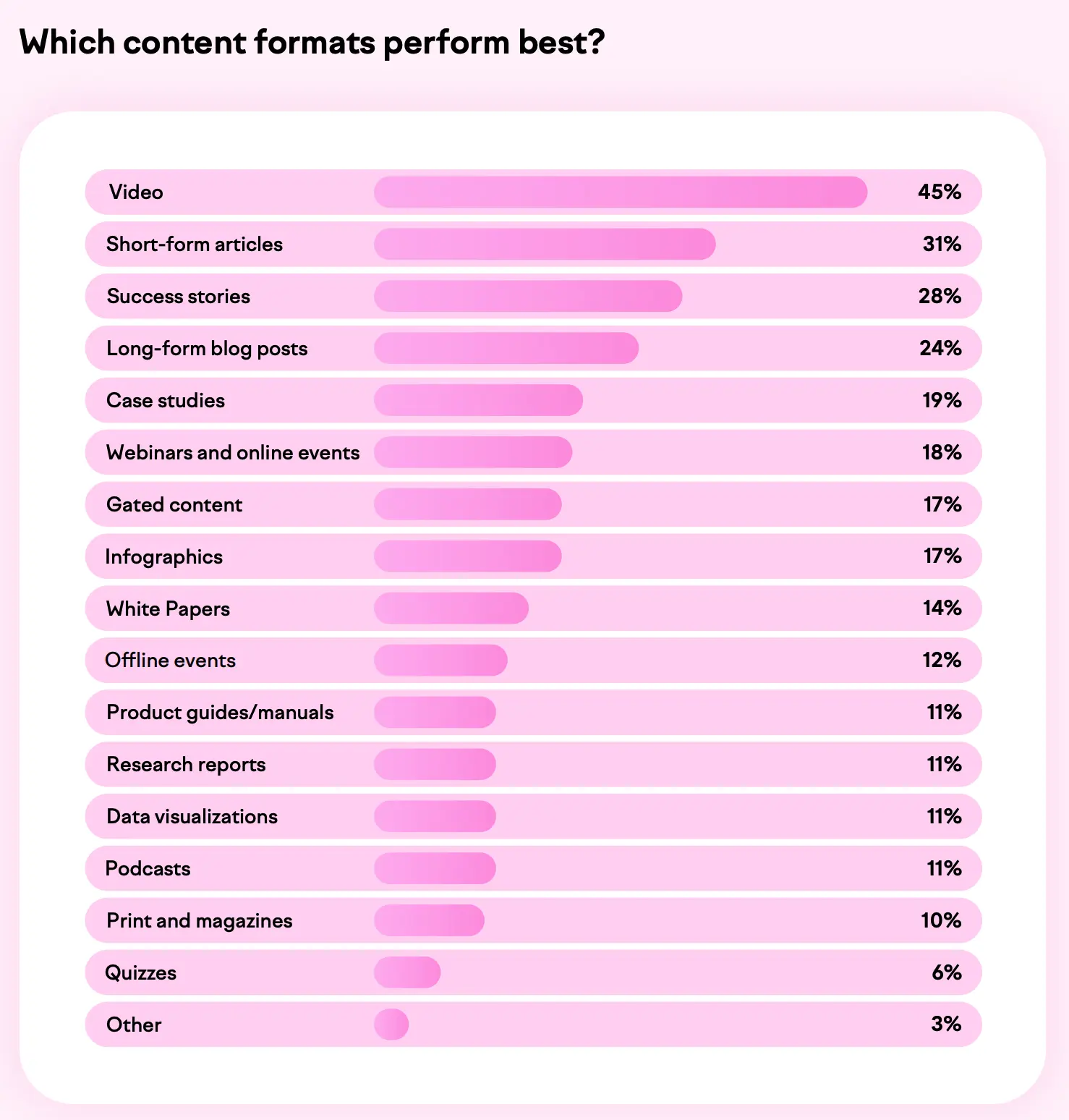 which-types-of-content-perform-best
